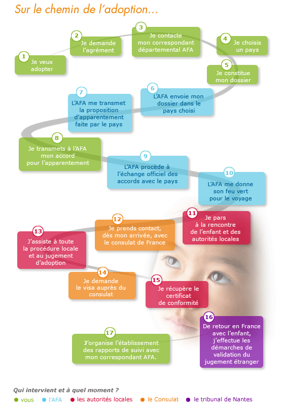 Le Chemin de l'adoption...